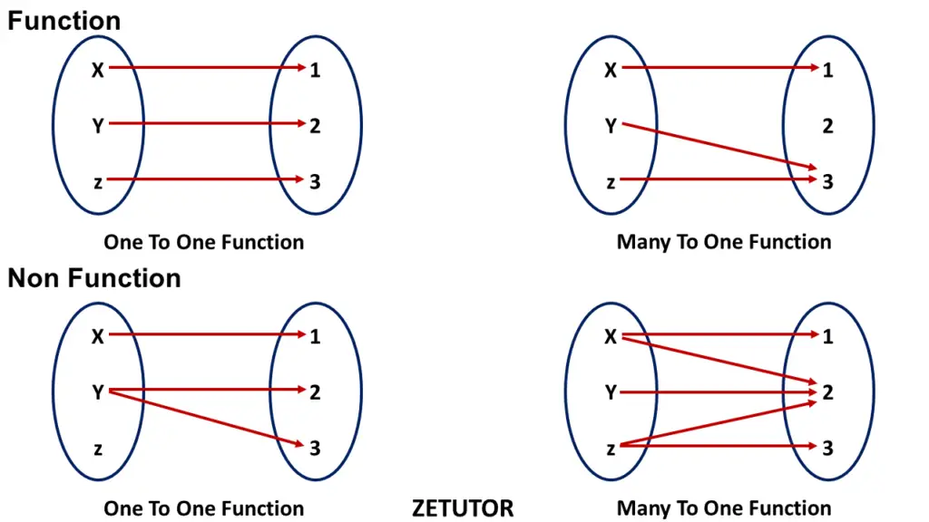 Identifying Functions