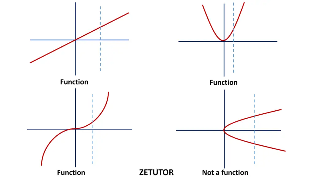 vertical line test