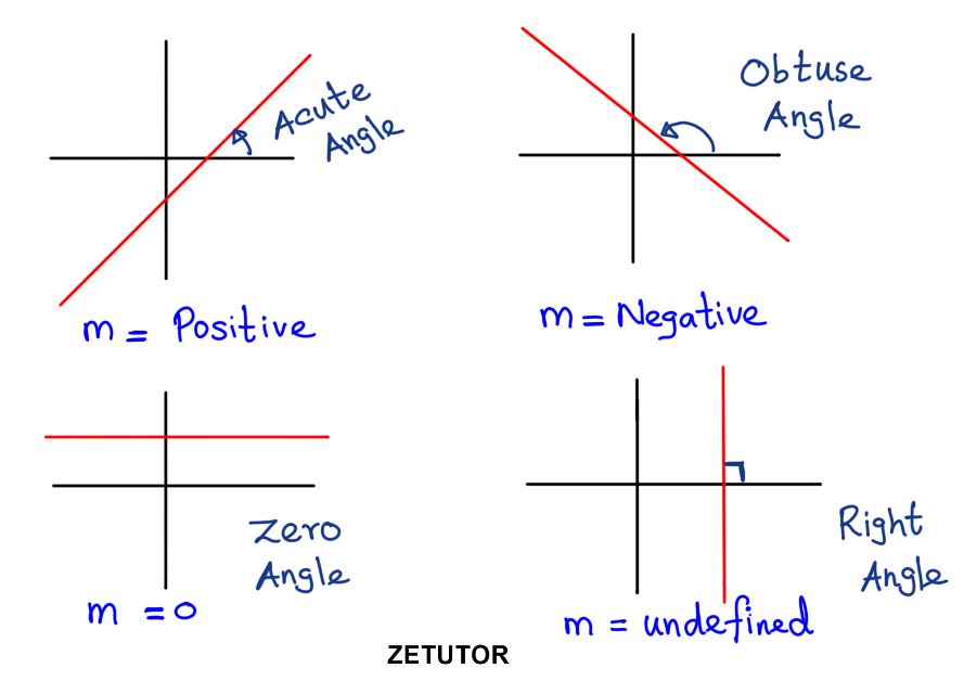 slope intercept form acute angle, obtuse angle, right angle, horizontal,