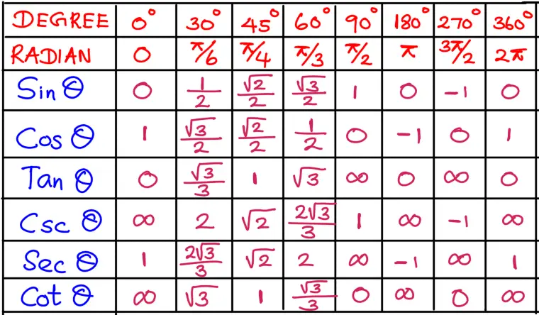 sin, cos, tan, csc, sec, cot theta values in degrees radians, 0,30,45,60,90,180,270,360